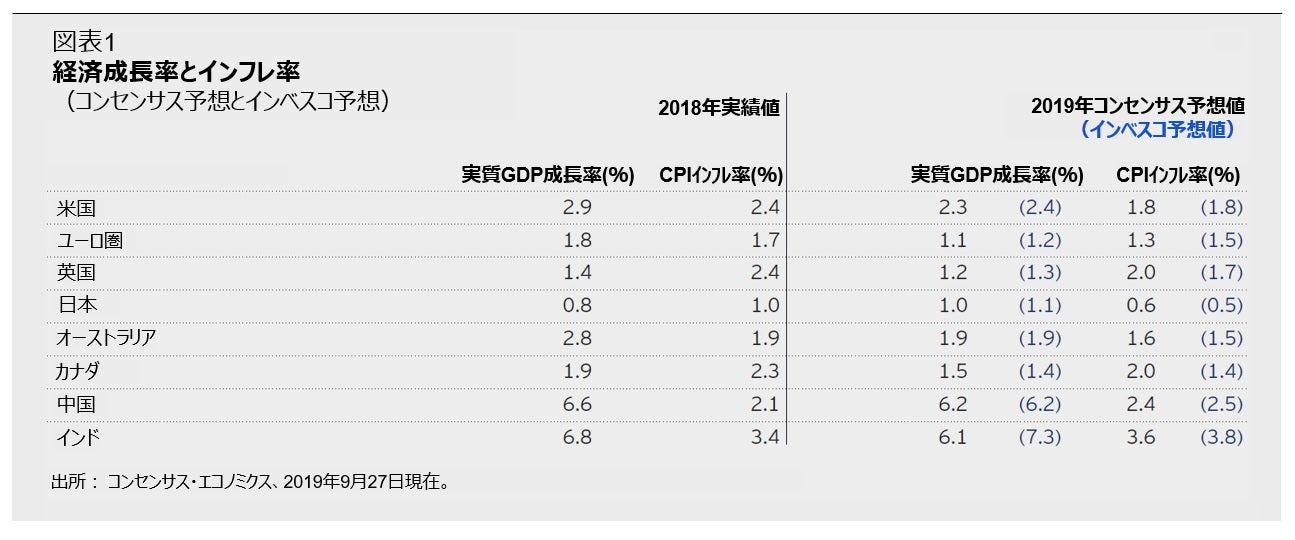 世界経済見通し 2019年9月