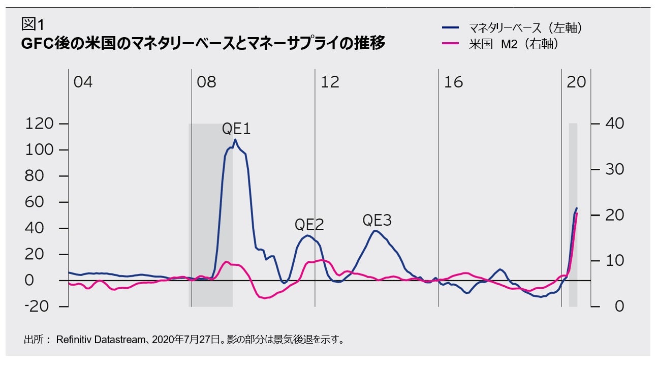 現在の金融 財政政策の短期的および長期的影響の評価 現在の金融 財政政策の短期的および長期的影響の評価