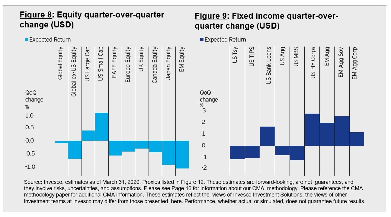 Figure 8: Equity quarter-over-quarter change (USD),Figure 9: Fixed income quarter-over- quarter change (USD)
