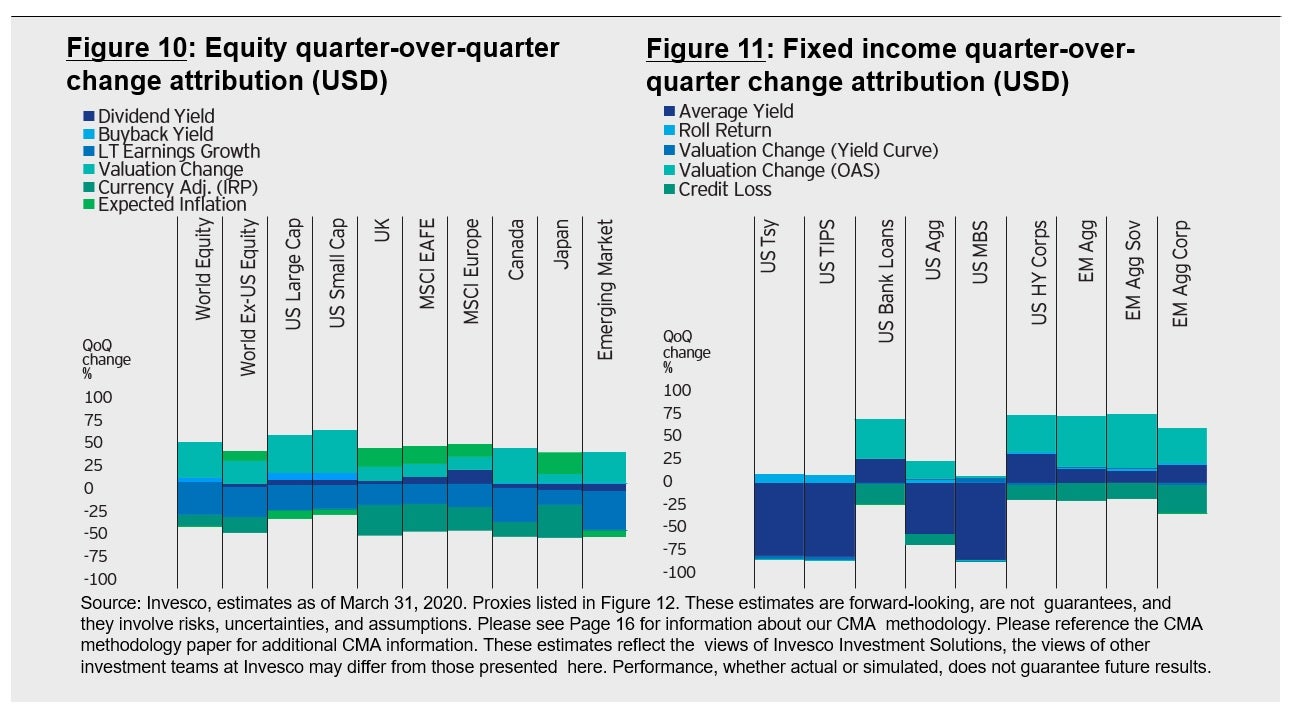 Figure 10: Equity quarter-over-quarter change attribution (USD),Figure 11: Fixed income quarter-over- quarter change attribution (USD)
