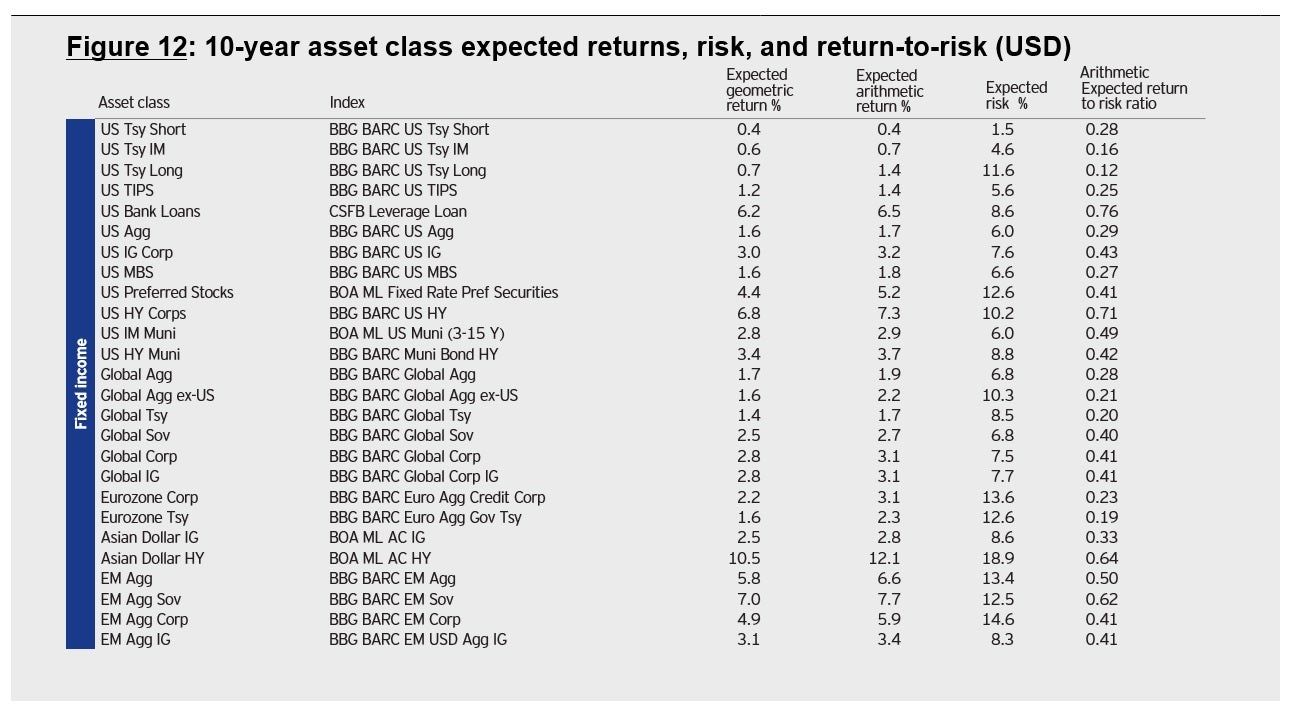 Figure 12: 10-year asset class expected returns, risk, and return-to-risk (USD)