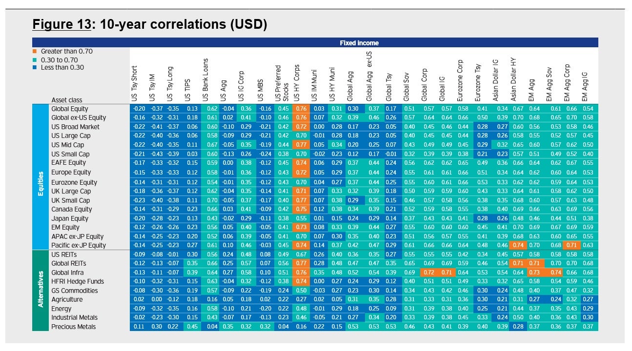 Figure 13: 10-year correlations (USD)