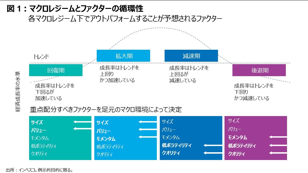 図1: マクロレジームとファクターの循環性