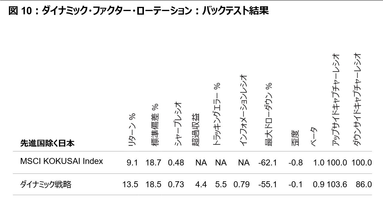 図10: ダイナミック・ファクター・ローテーション:バックテスト結果