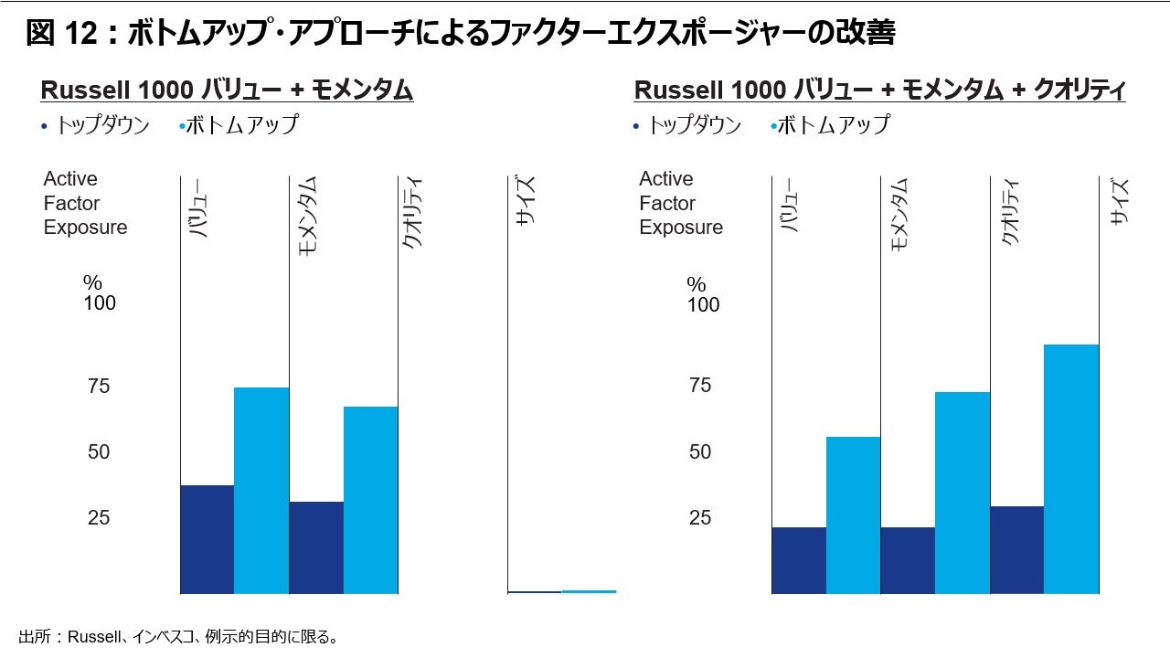 図12: ボトムアップ・アプローチによるファクターエクスポージャーの改善