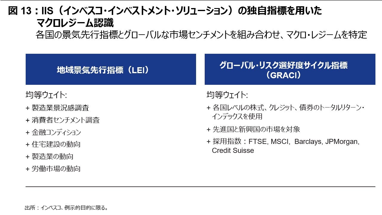 図13: IIS(インベスコ・インベストメント・ソリューション)の独自指標を用いたマクロレジーム認識