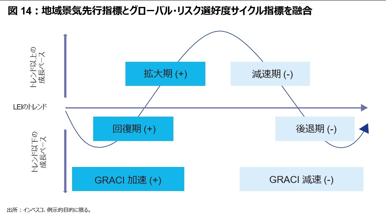 図14: 地域景気先行指標とグローバル・リスク選好度サイクル指標を融合