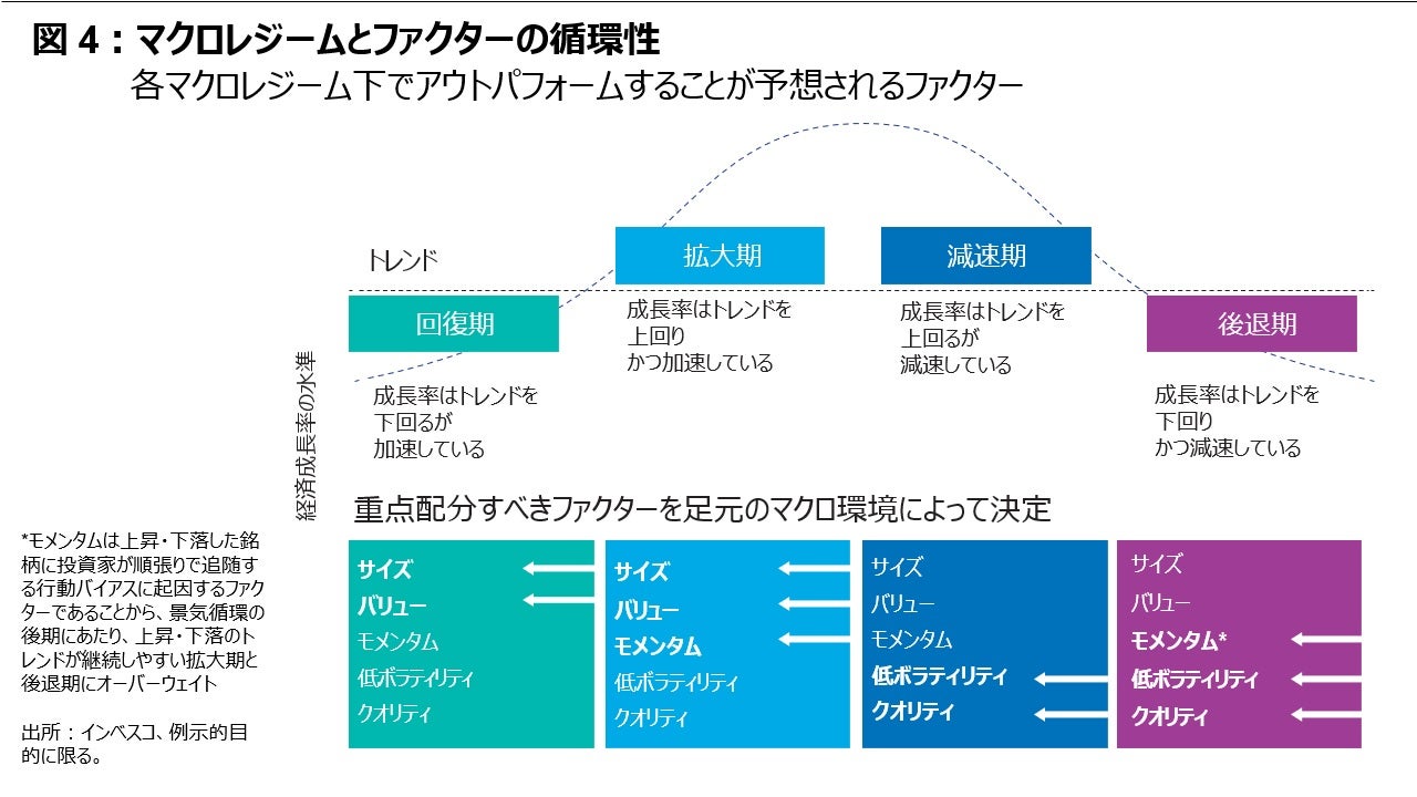 図4: マクロレジームとファクターの循環性