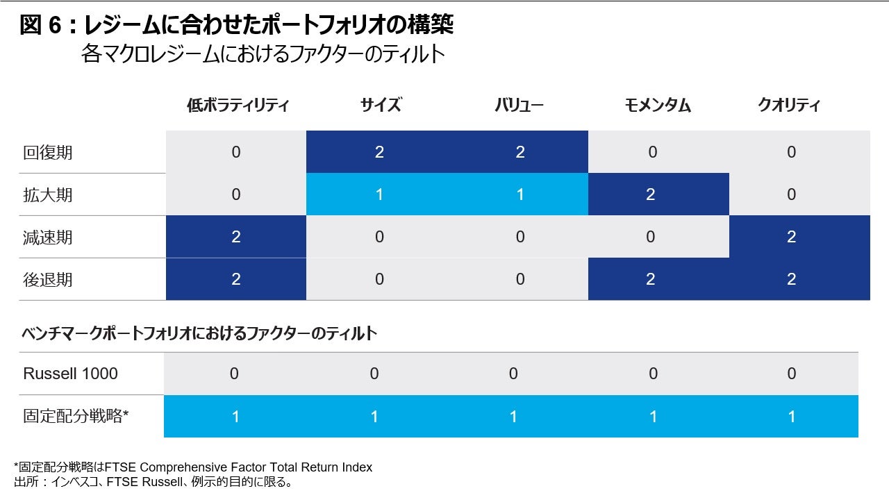 図 6: レジームに合わせたポートフォリオの構築