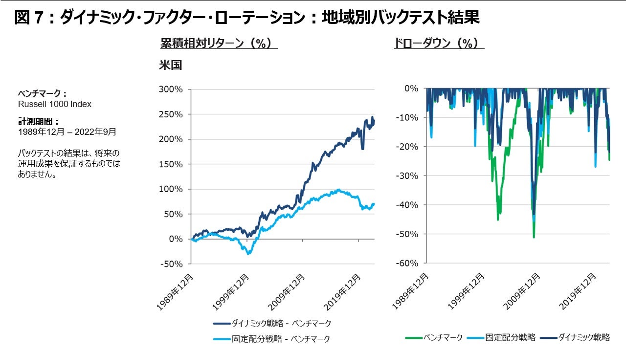 図 7:地域別バックテスト結果:米国1989-2022