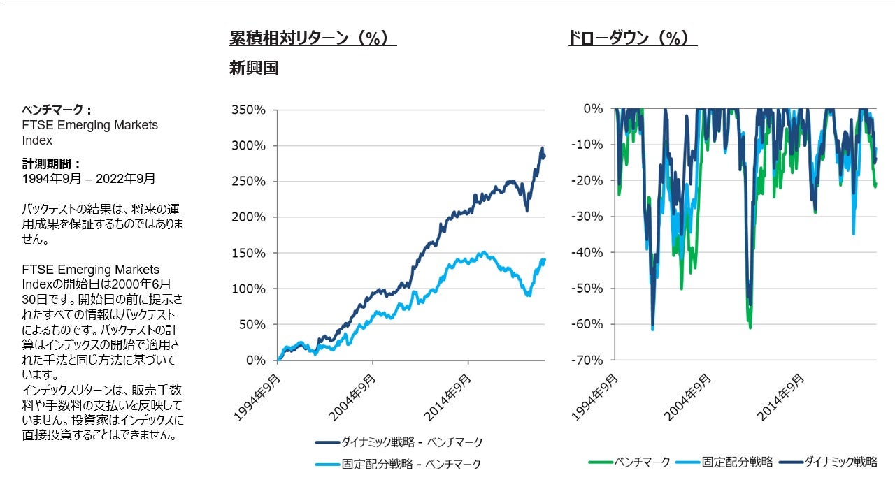 地域別バックテスト結果:新興国1994-2022