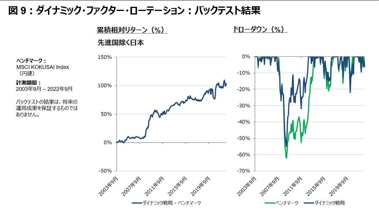 図9: バックテスト結果:先進国 除く日本2003-2022
