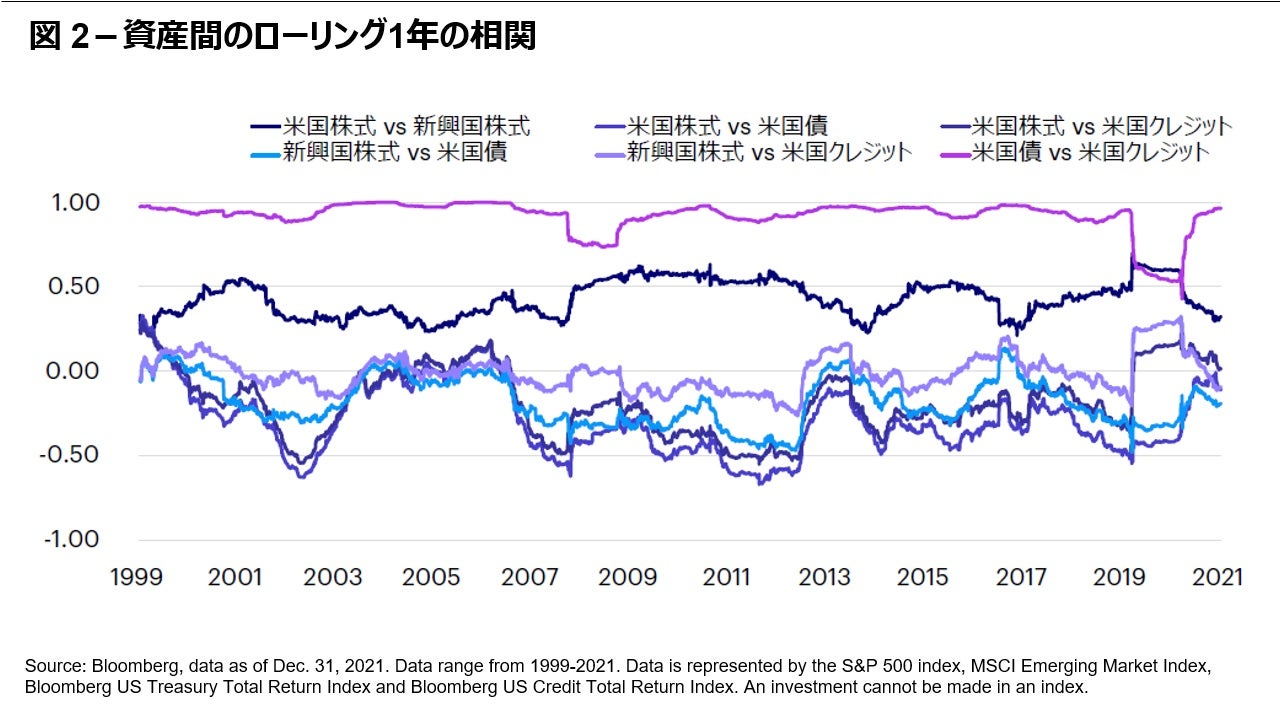 資産間のローリング1年の相関
