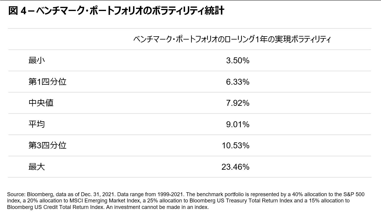 ベンチマーク・ポートフォリオのボラティリティ統計