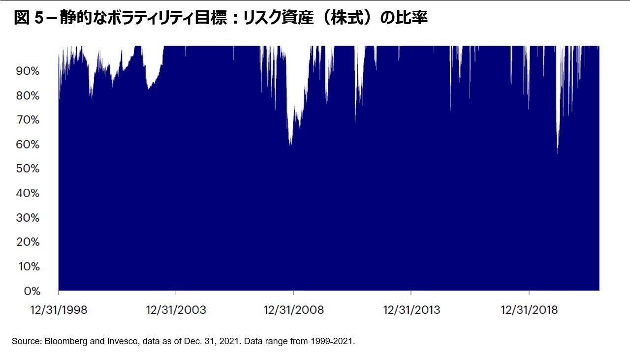 静的なボラティリティ目標:リスク資産の比率