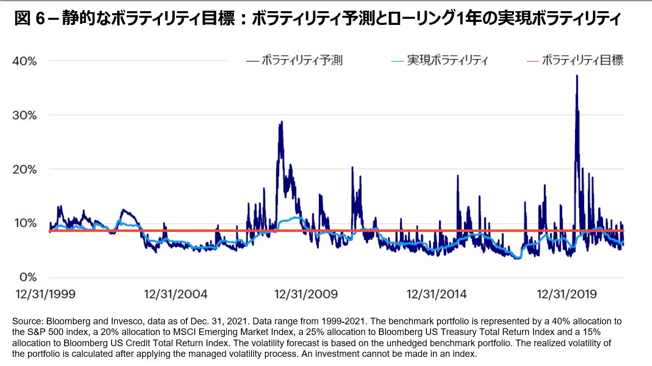 静的なボラティリティ目標:ボラティリティ予測とローリング1年の実現ボラティリティ