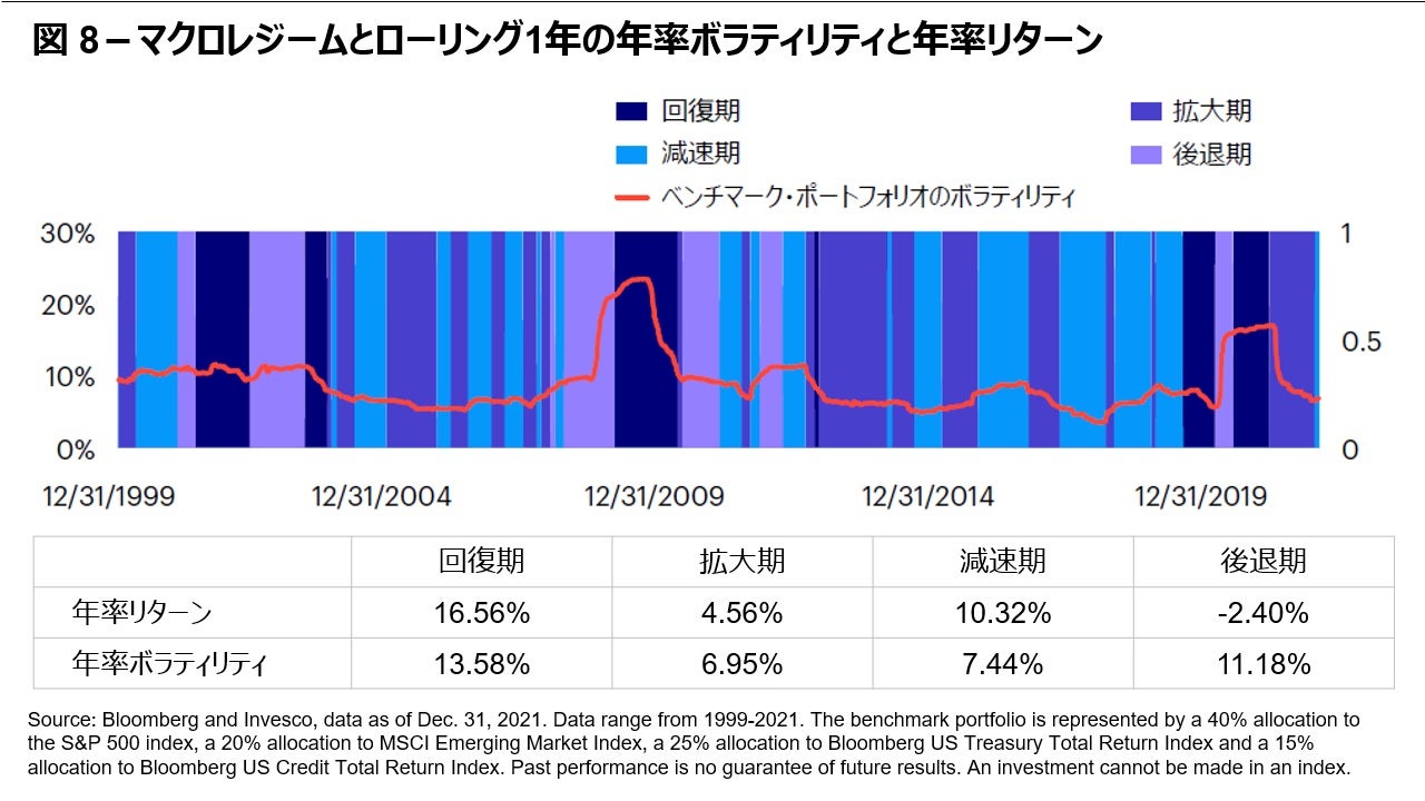 マクロレジームとローリング1年のボラティリティと年率リターン