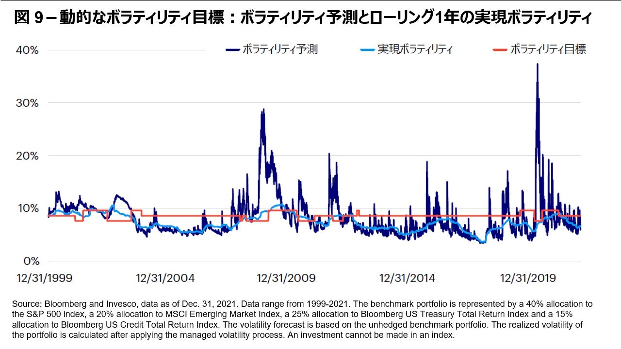 動的なボラティリティ目標:ボラティリティ予測とローリング1年の実現ボラティリティ