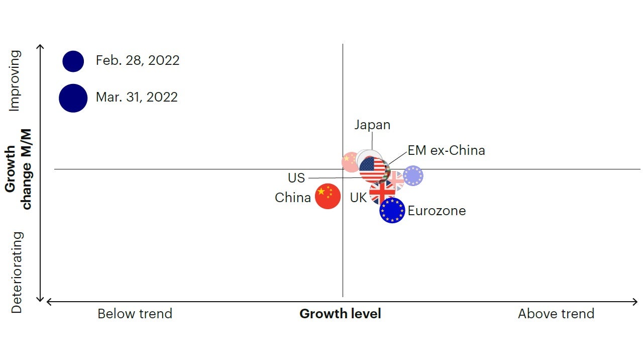Figure 1b: Leading economic indicators continue to decelerate at a moderate pace across regions