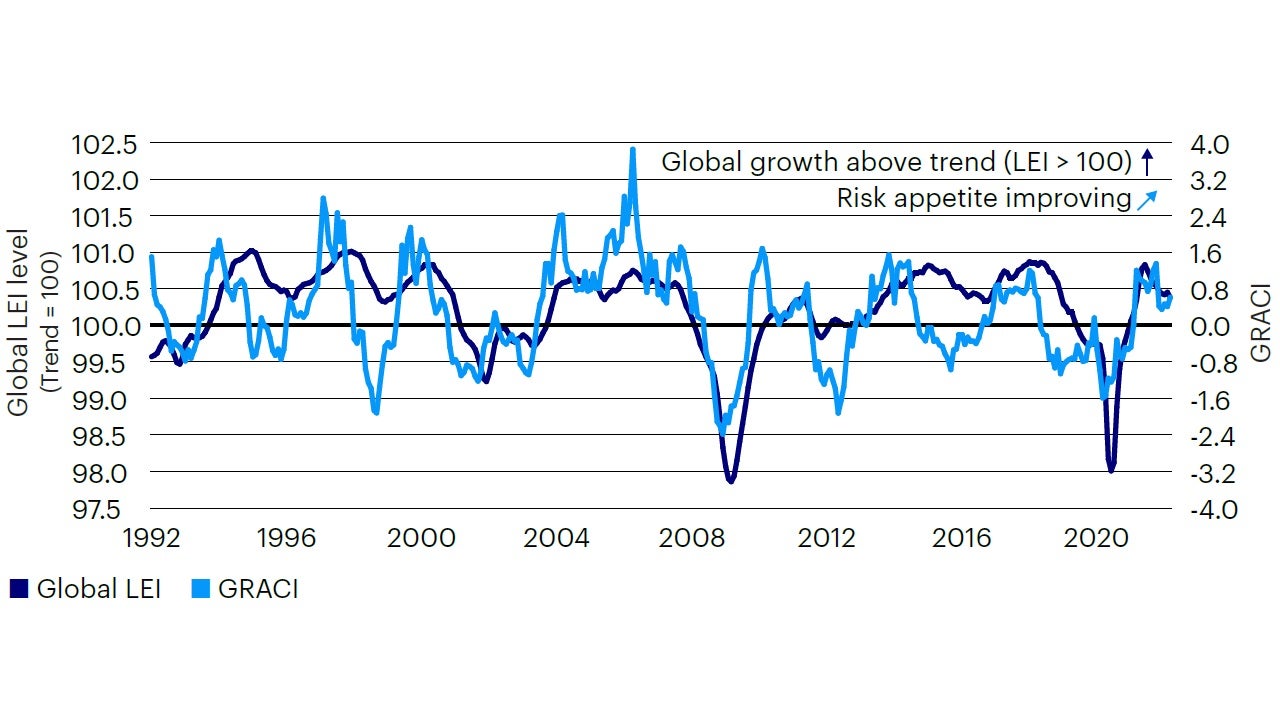 Figure 2: Global risk appetite is accelerating, signaling improving growth expectations GRACI and the global LEI