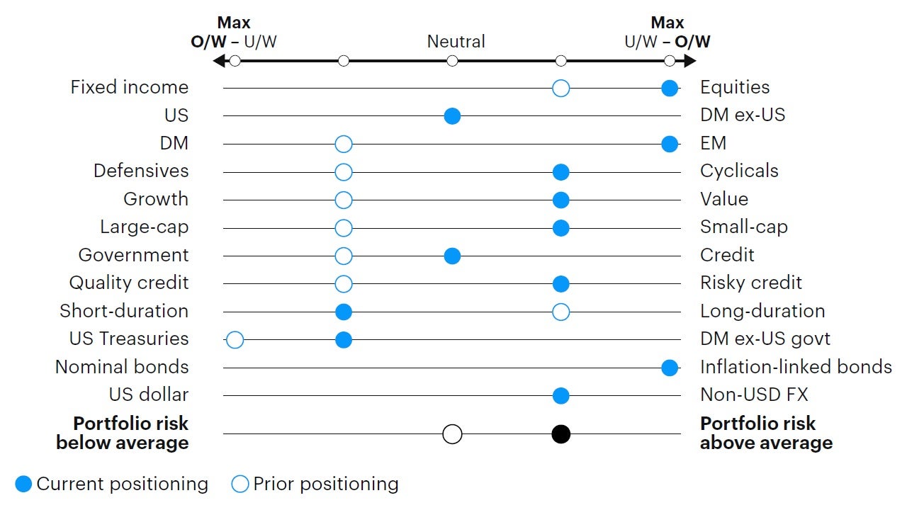 Figure 4: Relative tactical asset allocation positioning