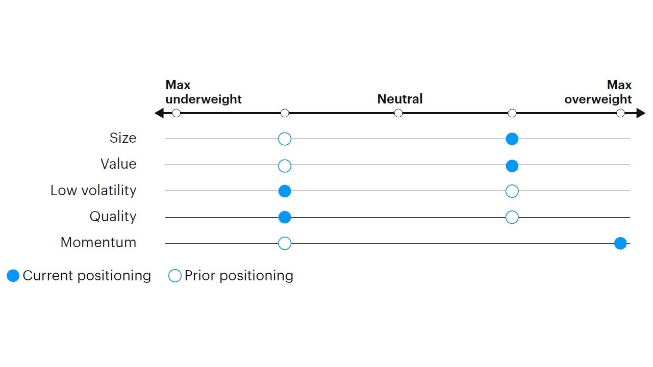 Figure 5: Tactical factor positioning