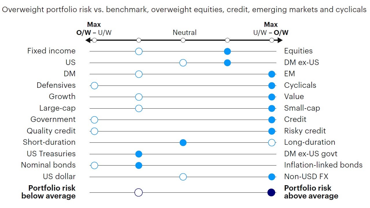 Figure 5: Relative tactical asset allocation positioning