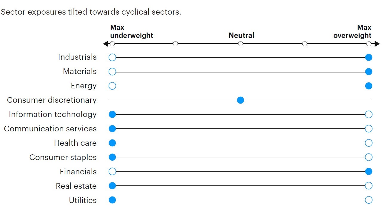 Figure 7: Tactical sector positioning