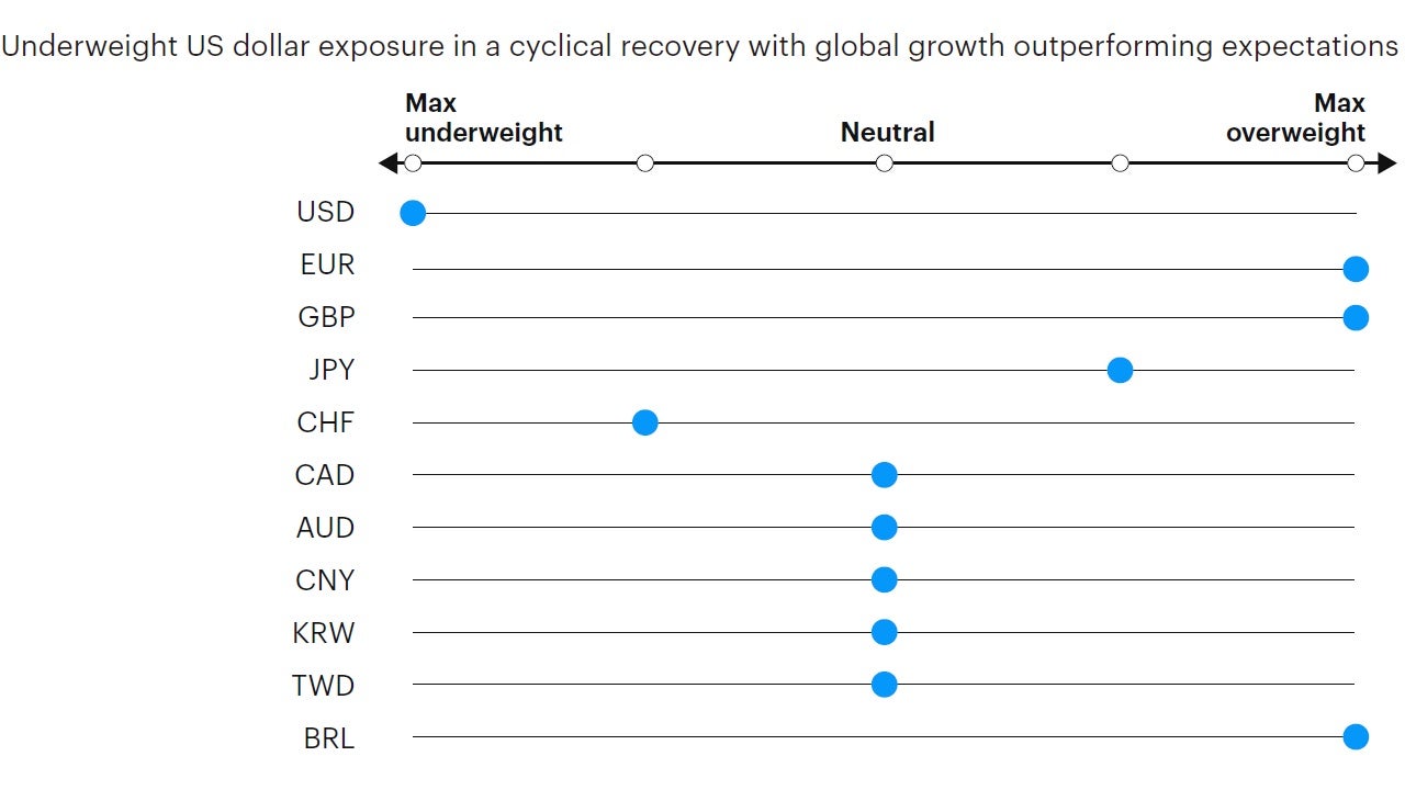 Figure 8: Tactical currency positioning