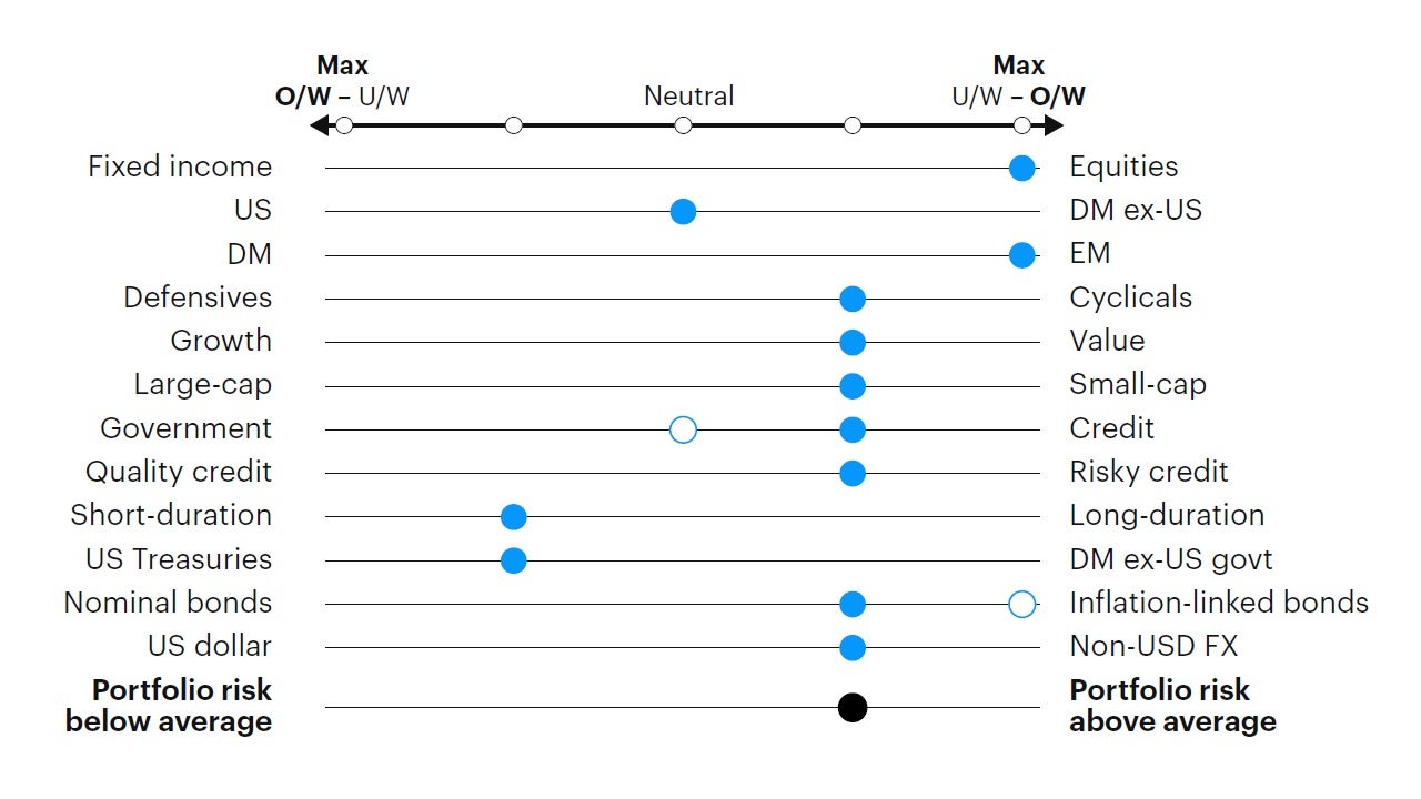 Figure 4: Relative tactical asset allocation positioning