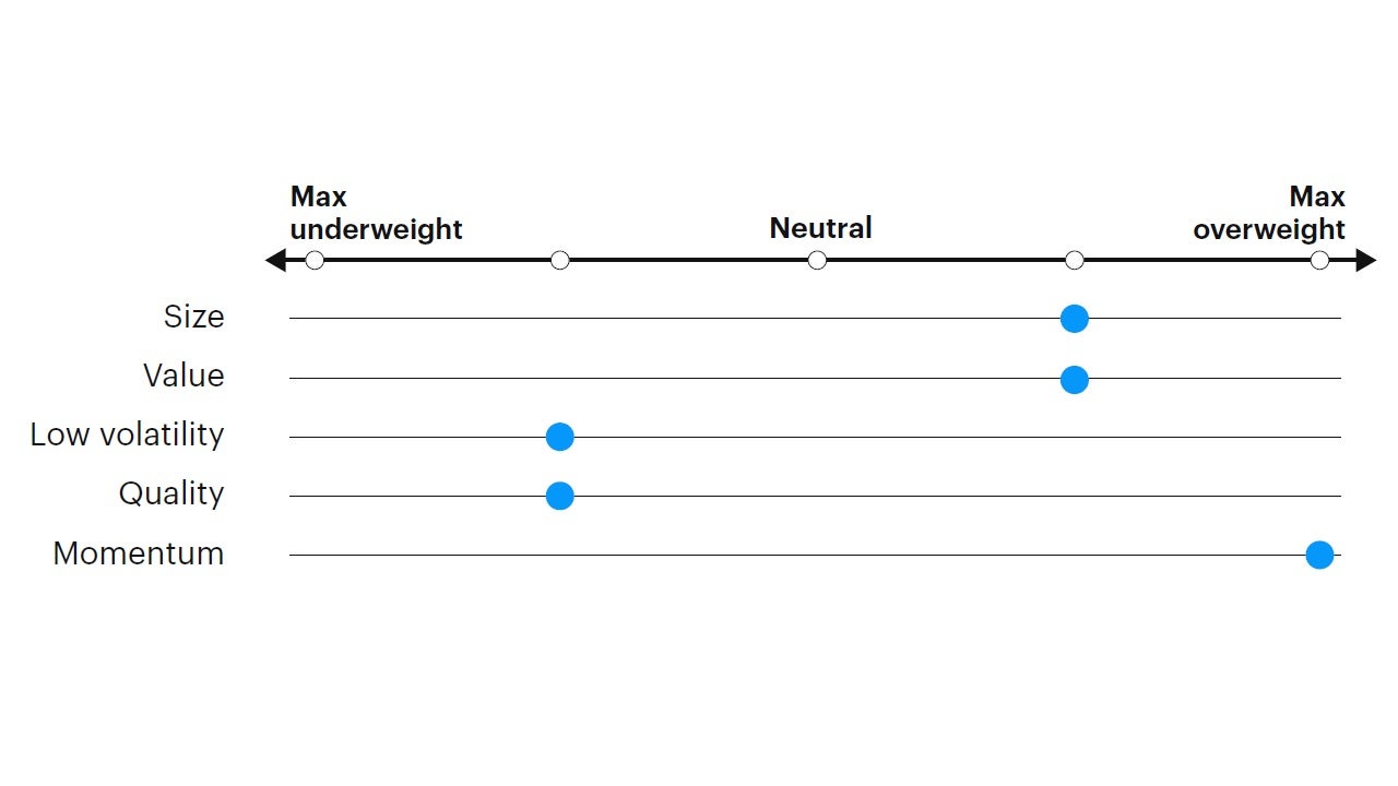 Figure 5: Tactical factor positioning