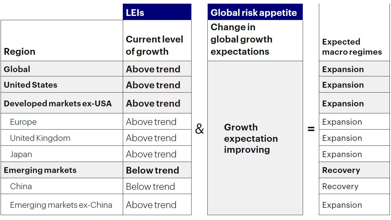 Figure 1a: Macro framework points to an Expansion regime
