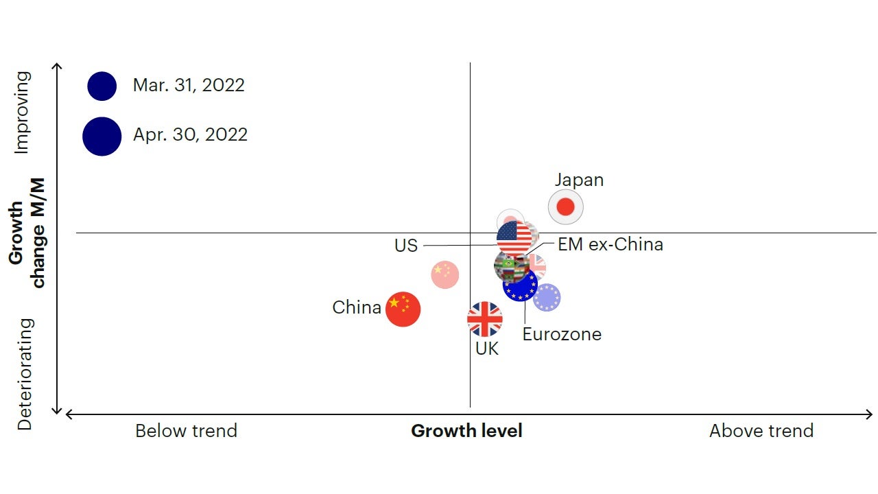 Figure 1b: Leading economic indicators continue to decelerate at a moderate pace across regions