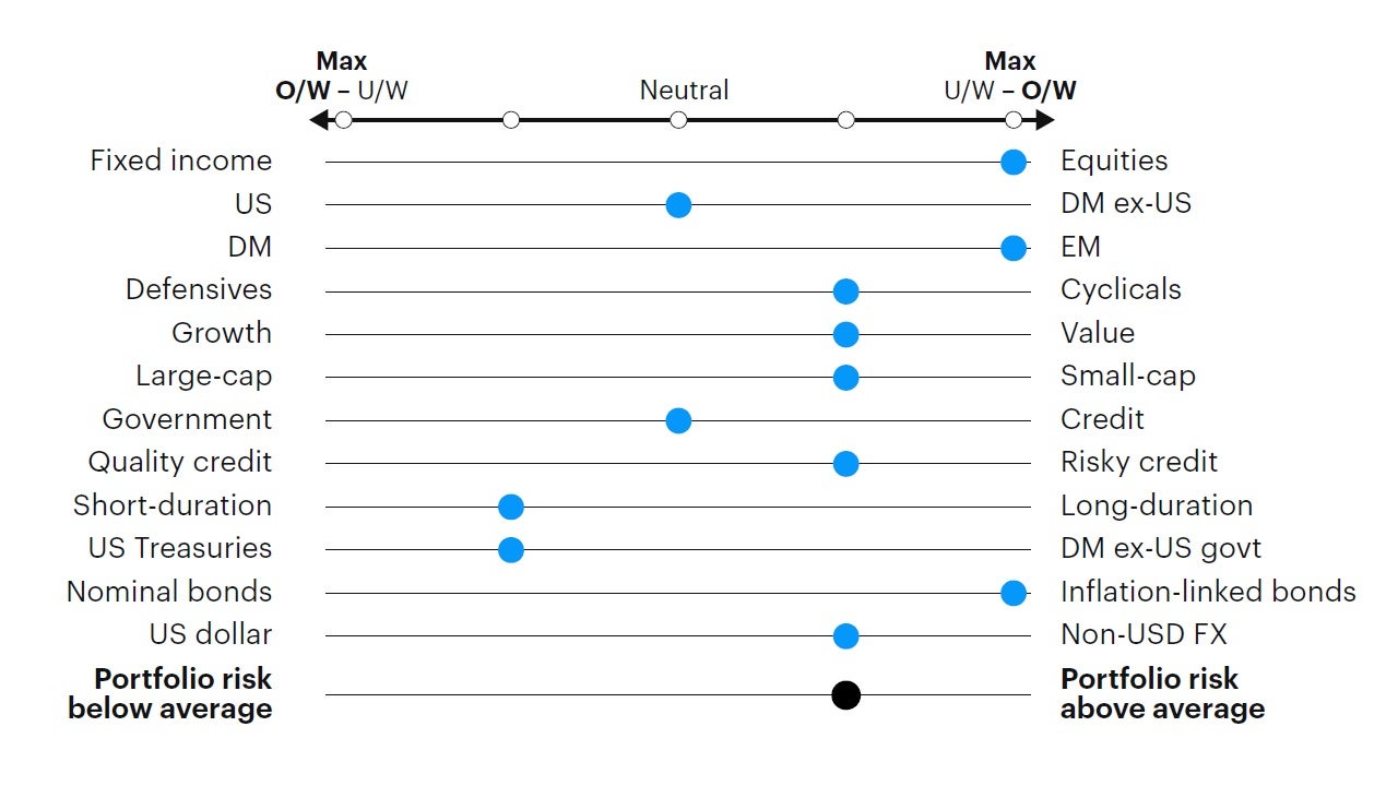 Figure 4: Relative tactical asset allocation positioning