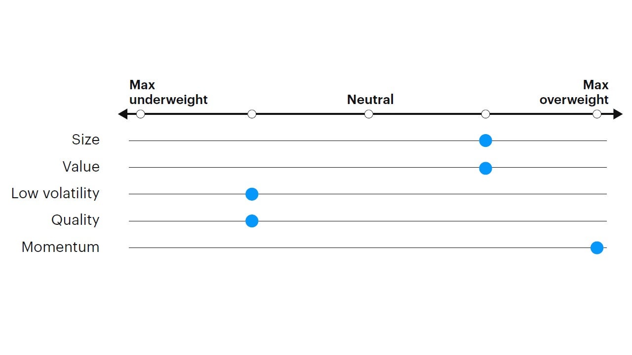 Figure 5: Tactical factor positioning