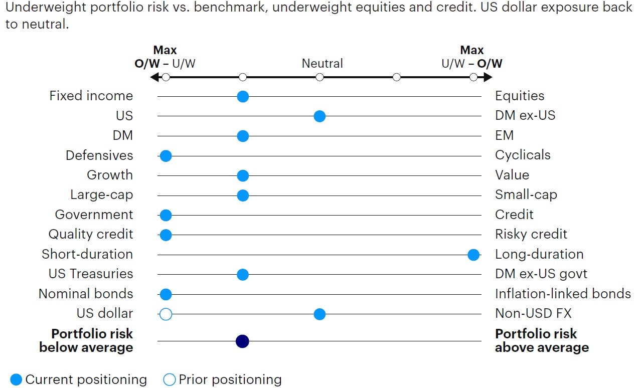 Figure 5: Relative tactical asset allocation positioning