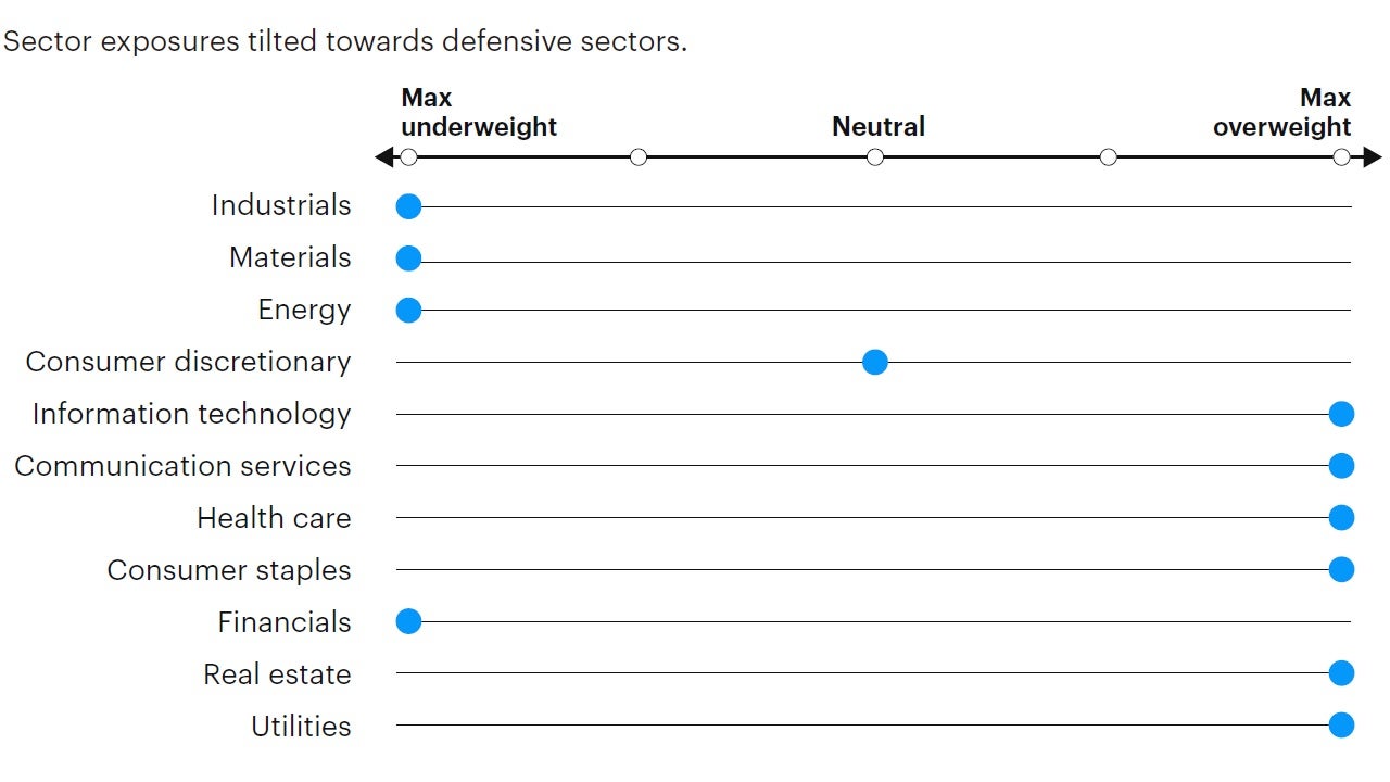Figure 7: Tactical sector positioning
