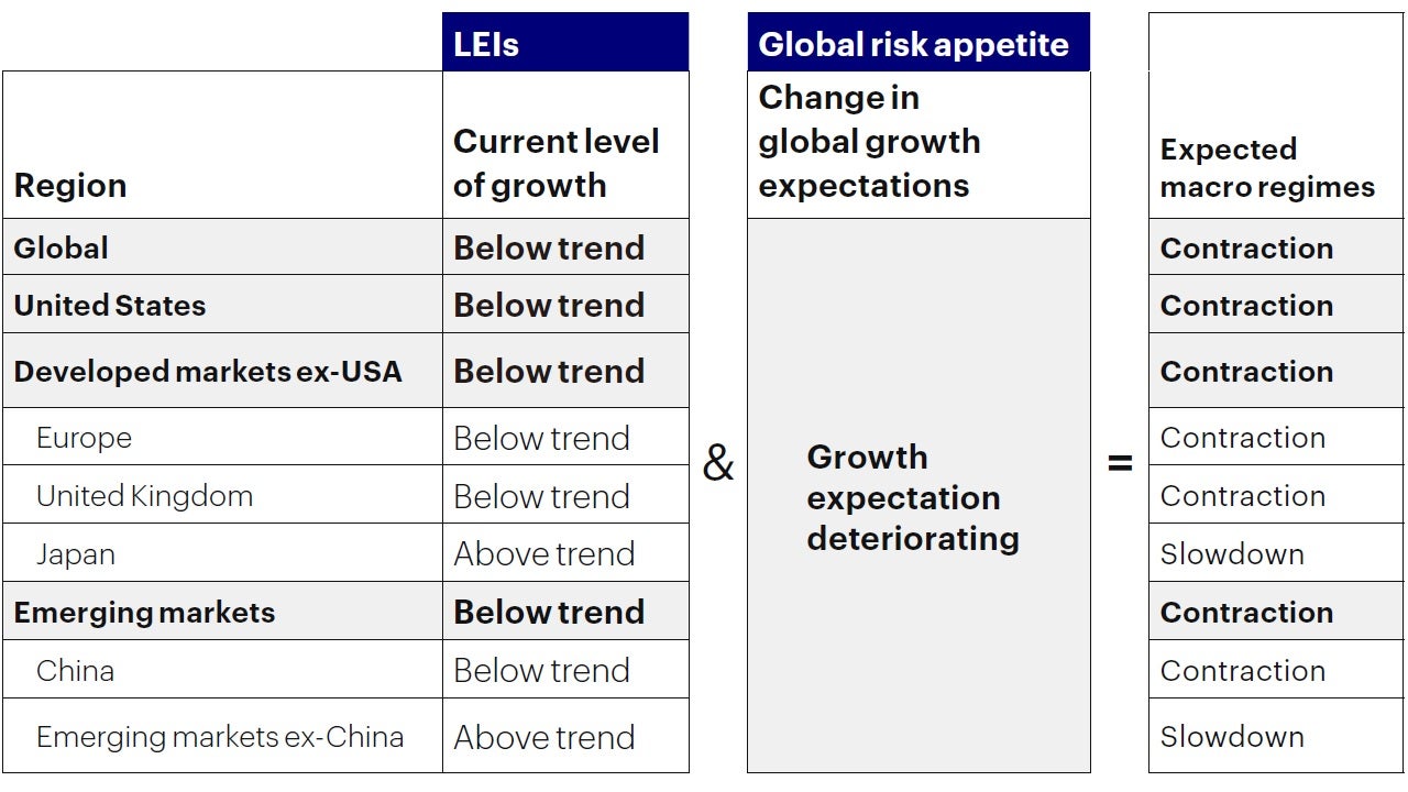 Figure 1a: Macro framework points to a contraction in the global economy