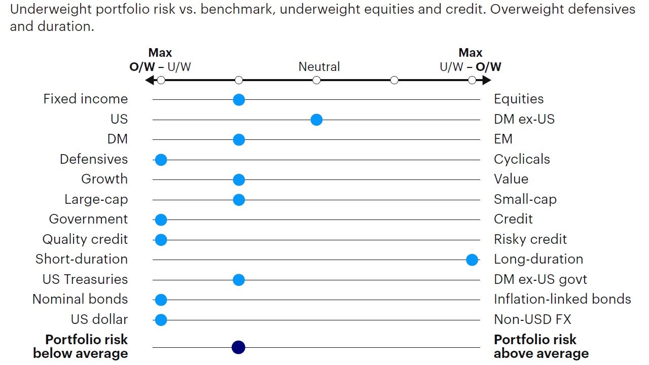 Figure 5: Relative tactical asset allocation positioning