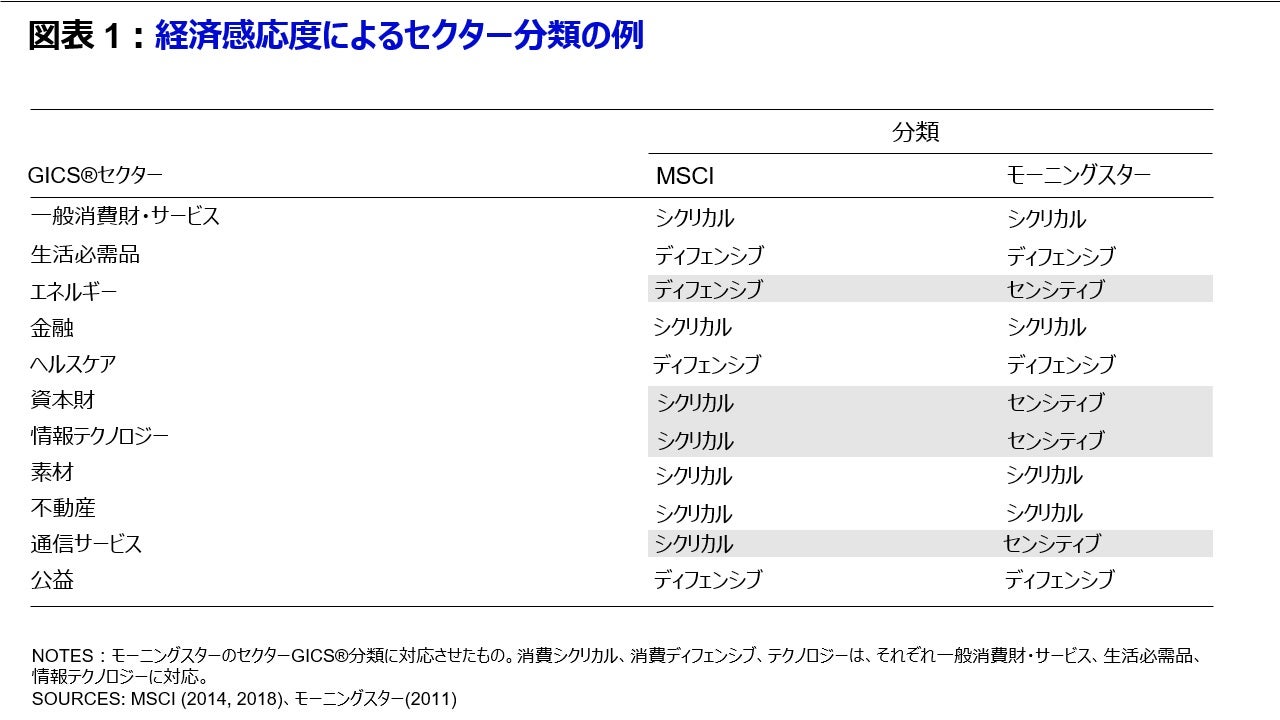 図表 1: 経済感応度によるセクター分類の例