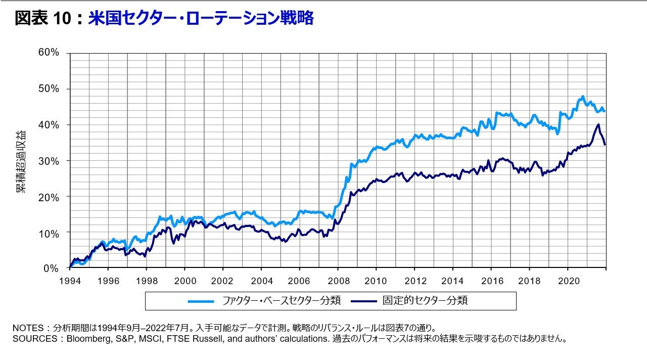 図表 10 米国セクター・ローテーション戦略