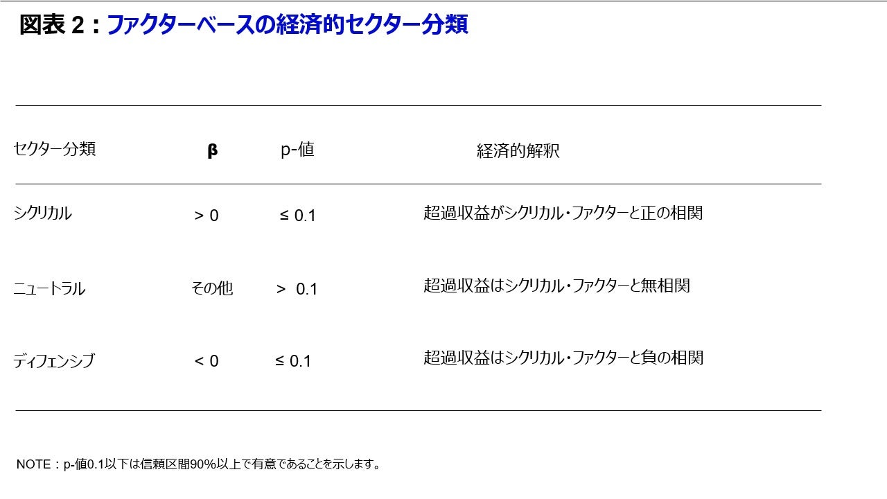 図表 2 ファクターベースの経済的セクター分類