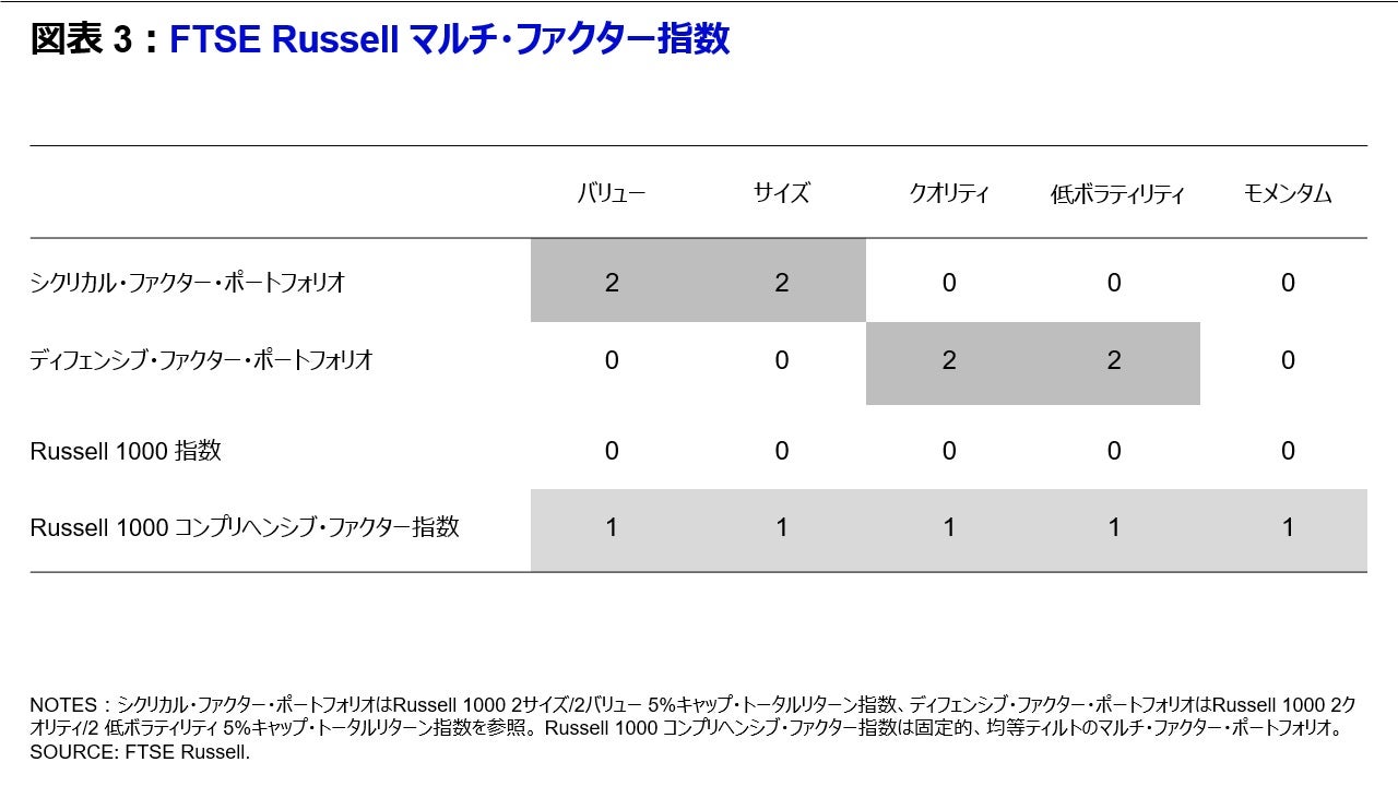 図表 3 FTSE Russell マルチ・ファクター指数