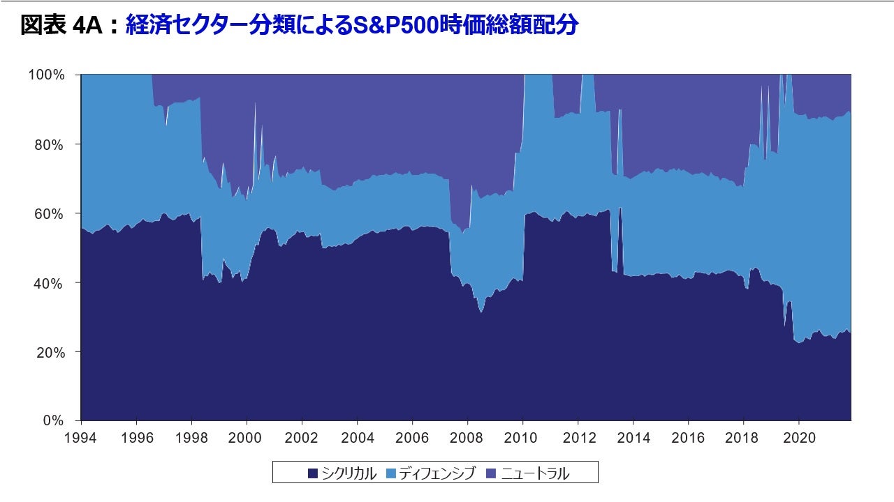 図表 4A 経済セクター分類によるS&P500時価総額配分