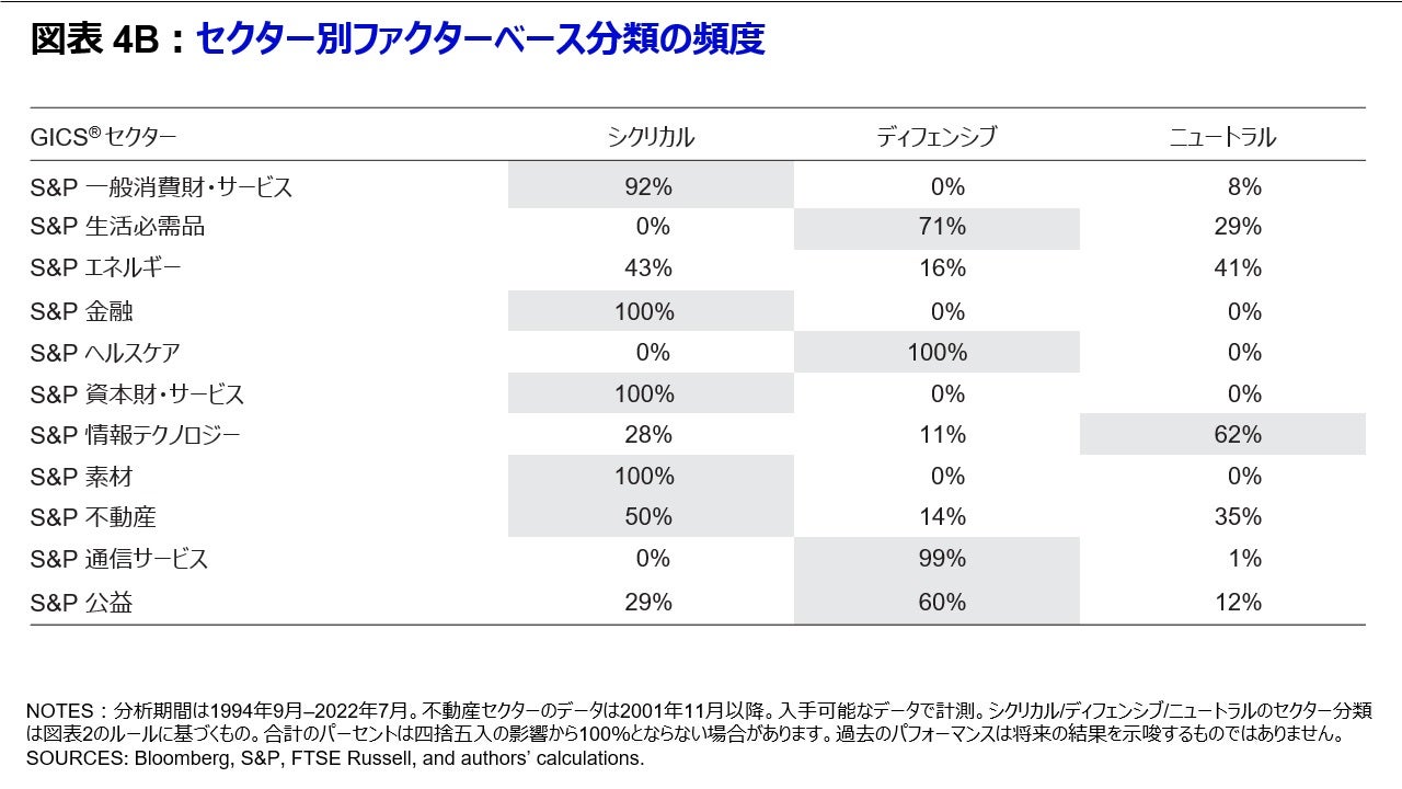 図表 4B セクター別ファクターベース分類の頻度