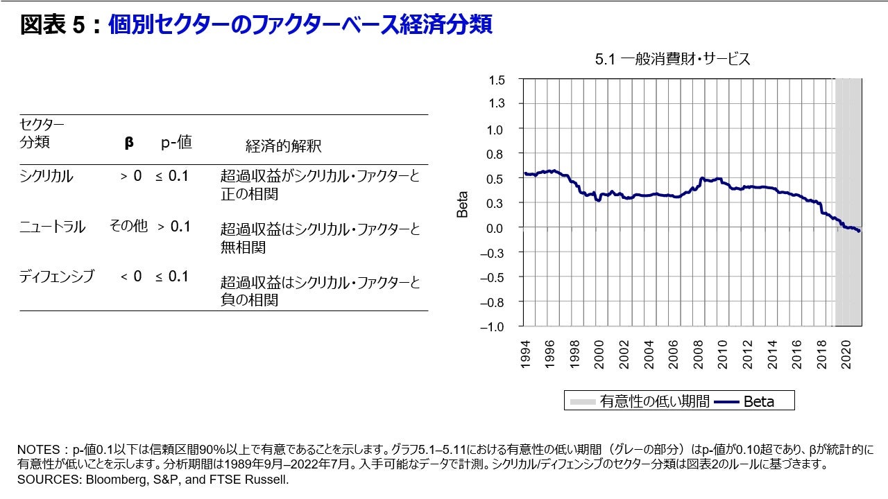 図表 5 個別セクターのファクターベース経済分類(5.1 一般消費財・サービス)