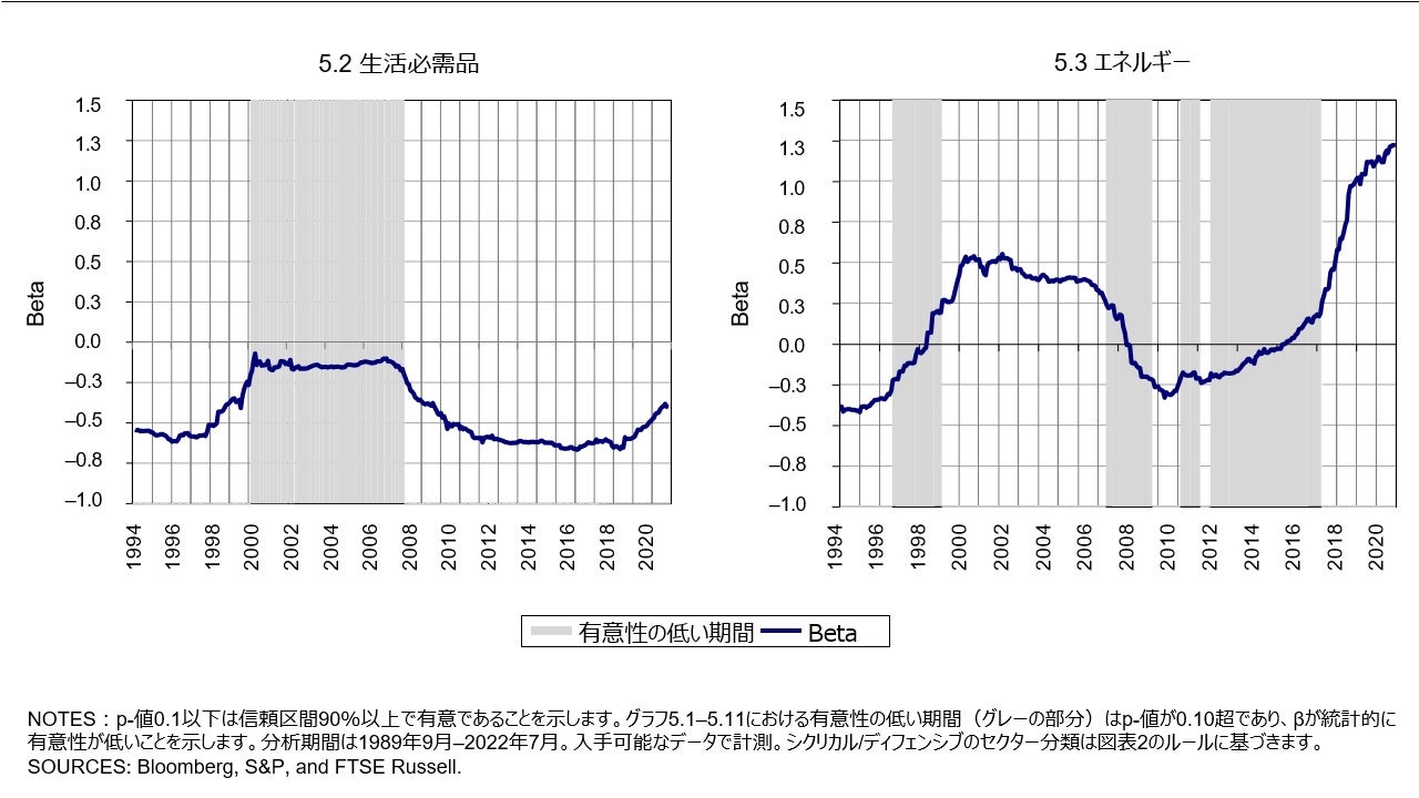 図表 5 個別セクターのファクターベース経済分類(5.2 生活必需品/5.3 エネルギー)