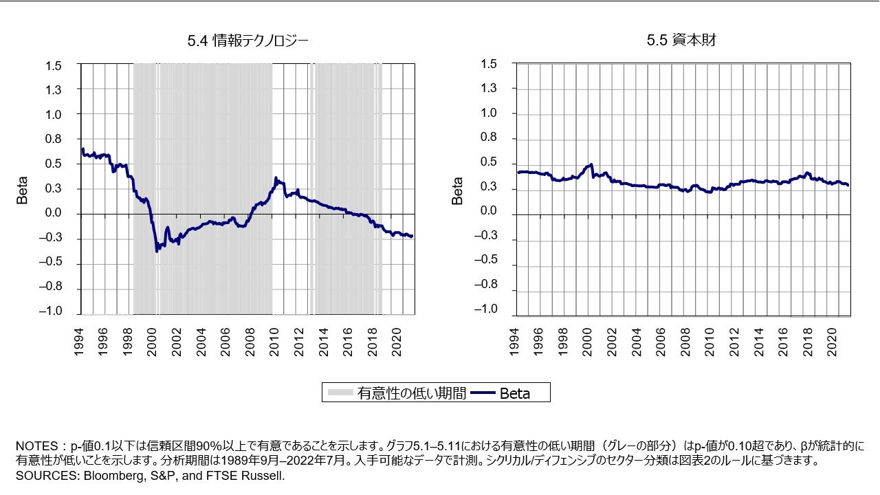 図表 5 個別セクターのファクターベース経済分類(5.4 情報テクノロジー/5.5 資本財)