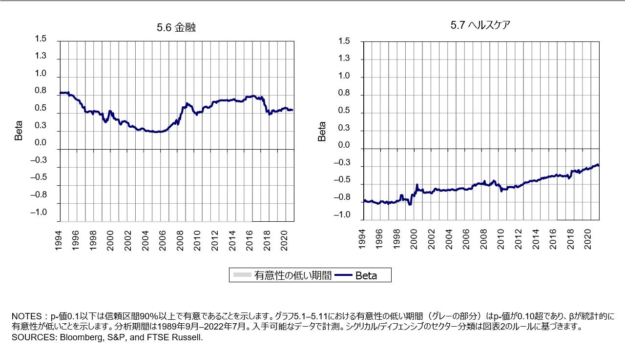 図表 5 個別セクターのファクターベース経済分類(5.6 金融/5.7 ヘルスケア)