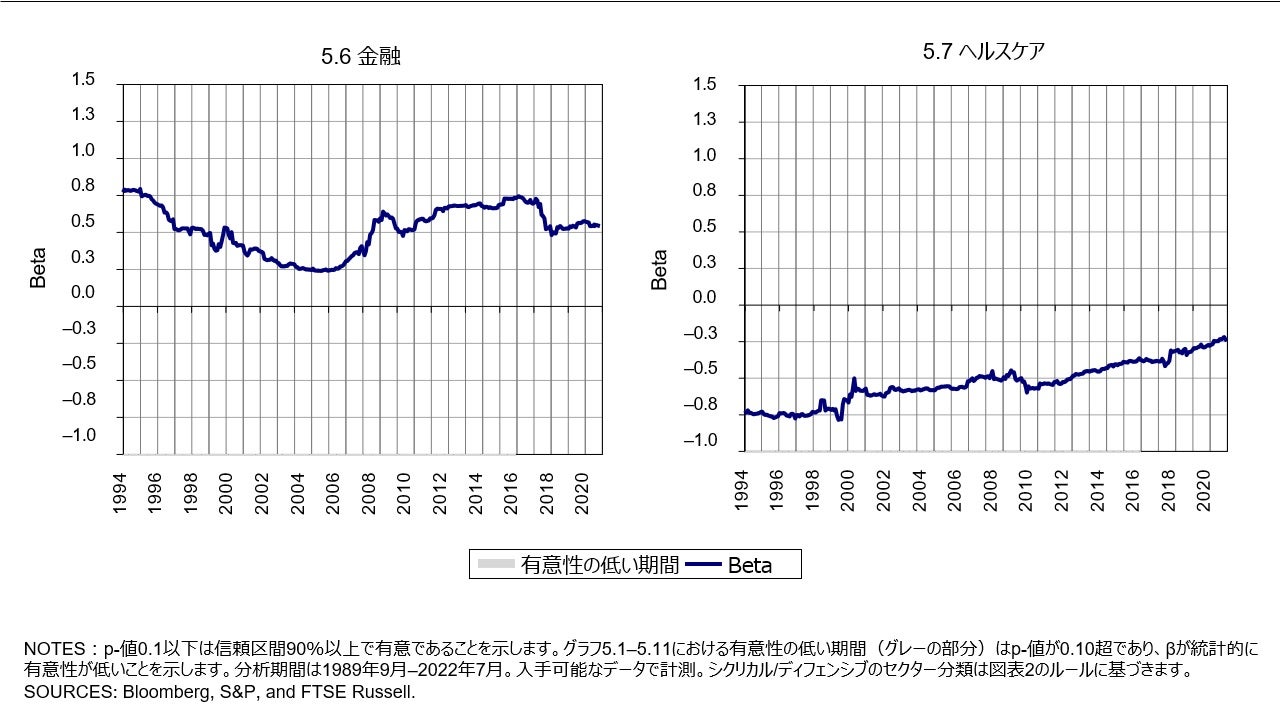 図表 5 個別セクターのファクターベース経済分類（5.6 金融/5.7 ヘルスケア）